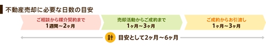 不動産売却に必要な日数の目安